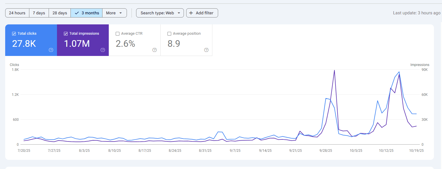 A full quarter of focused SEO — visibility grows across the searches that matter most.