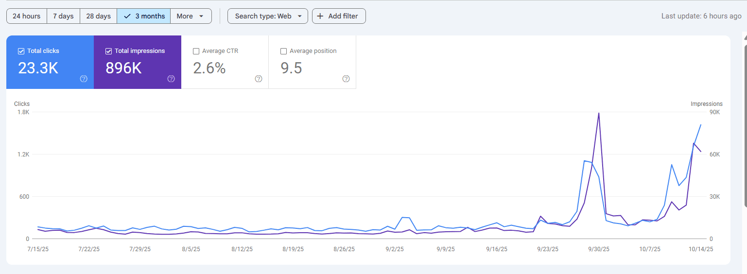 Sustained gains: month-on-month improvement in rankings and organic discovery.