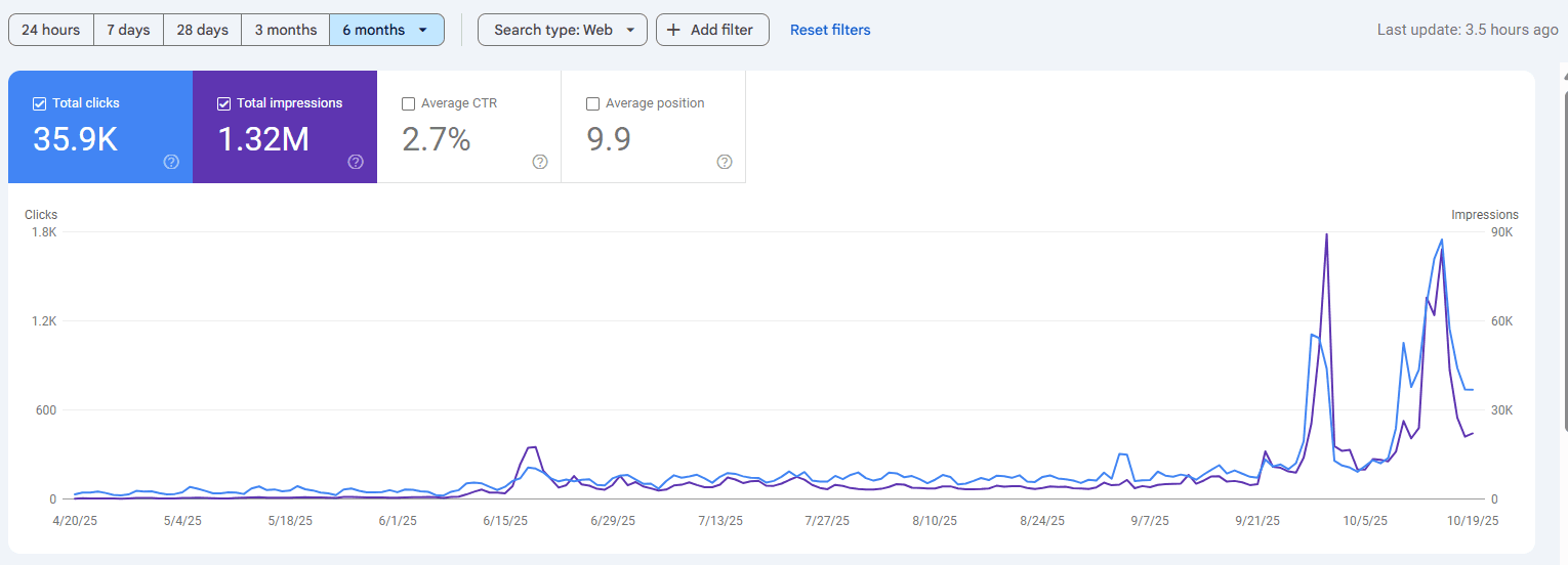 Long-term visibility — the compounding effect of continuous SEO becomes clear.