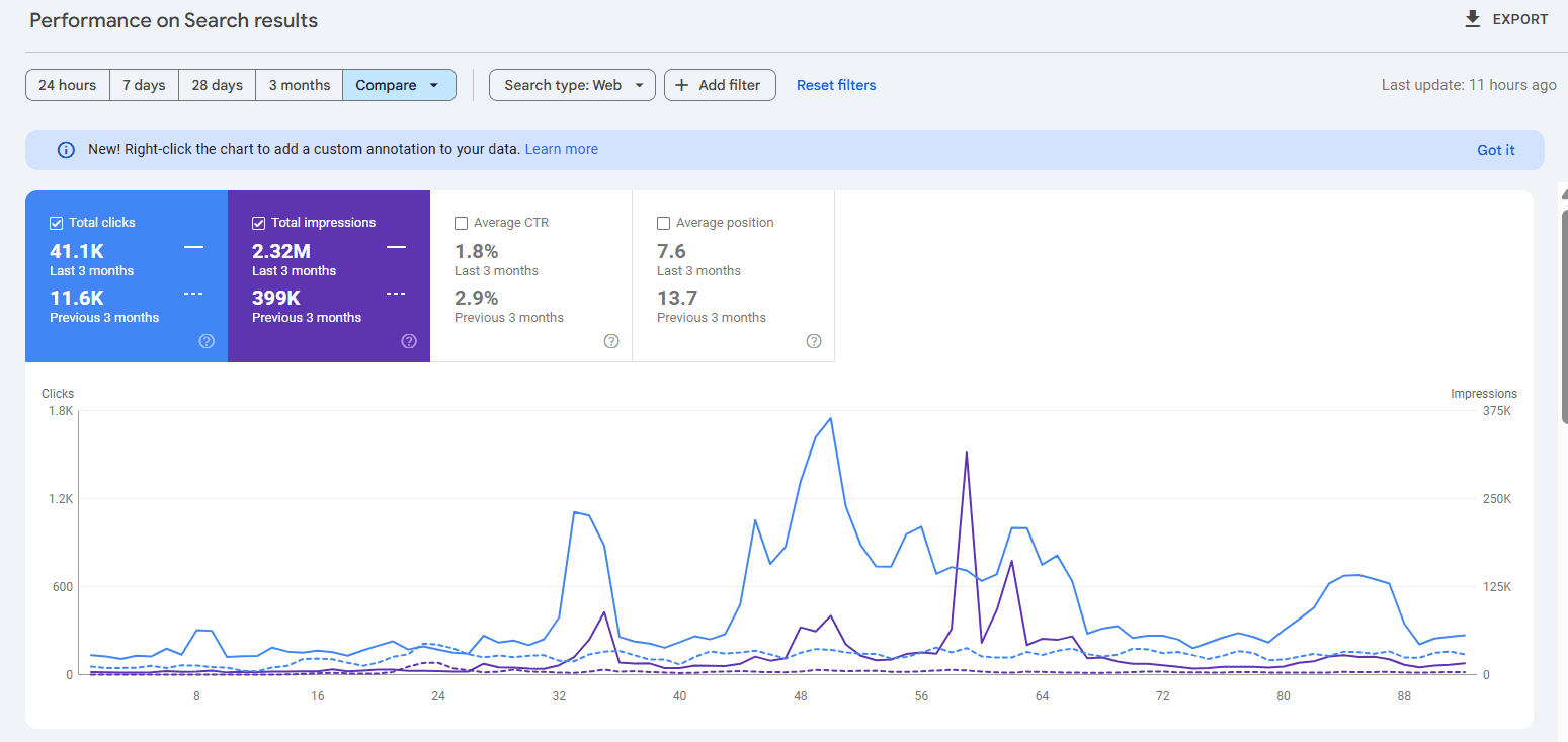 Three-month results — consistent optimisation turns early gains into sustained visibility.