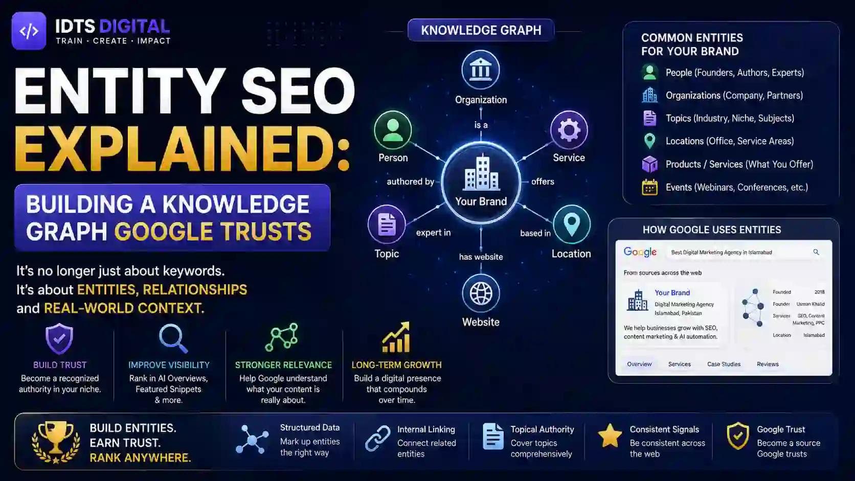 Entity SEO Explained: Building a Knowledge Graph Google Trusts