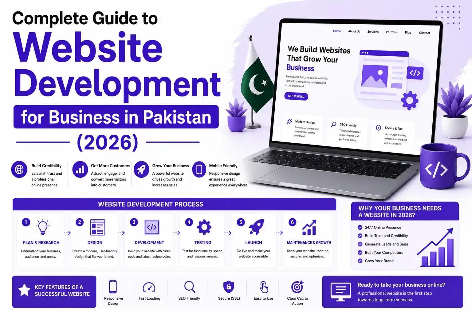 Complete Guide to Website Development for Business in Pakistan (2026)