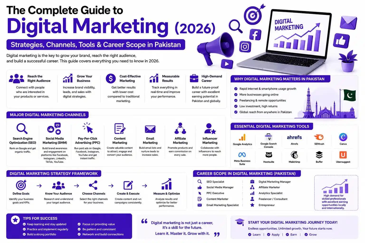 The Complete Guide to Digital Marketing (2026) — Strategies, Channels, Tools & Career Scope in Pakistan