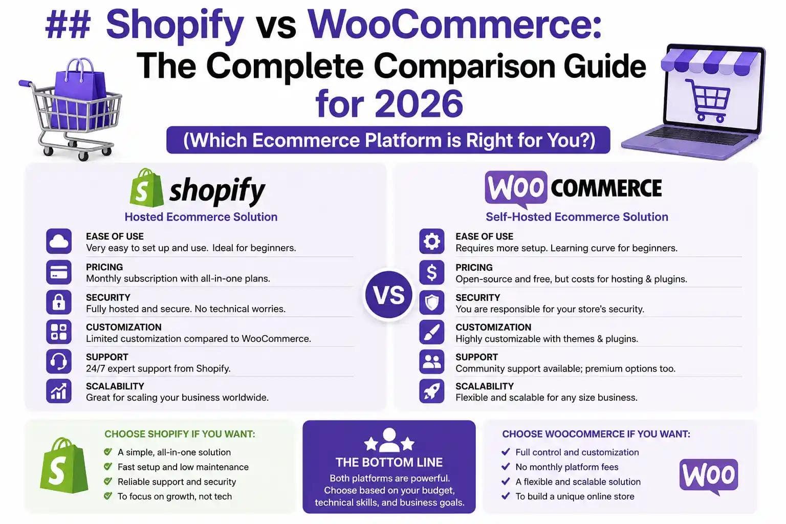 Shopify vs WooCommerce: The Complete Comparison Guide for 2026 (Which Ecommerce Platform is Right for You?)